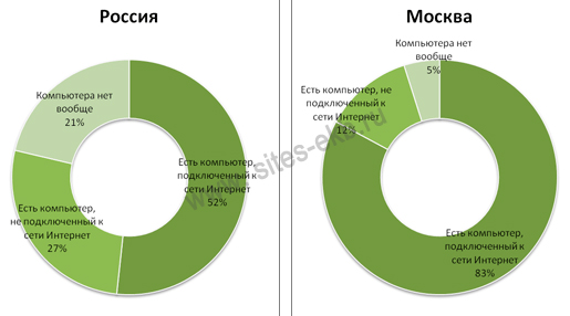 интернет пользователи рунета